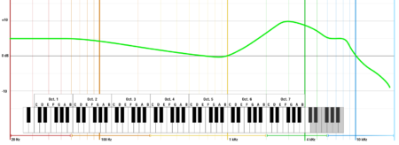 RAW in-ear target with piano keys and frequency